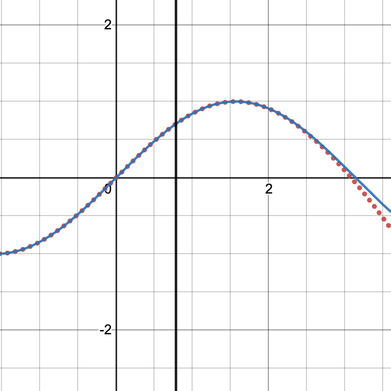 Taylor Series of Sin